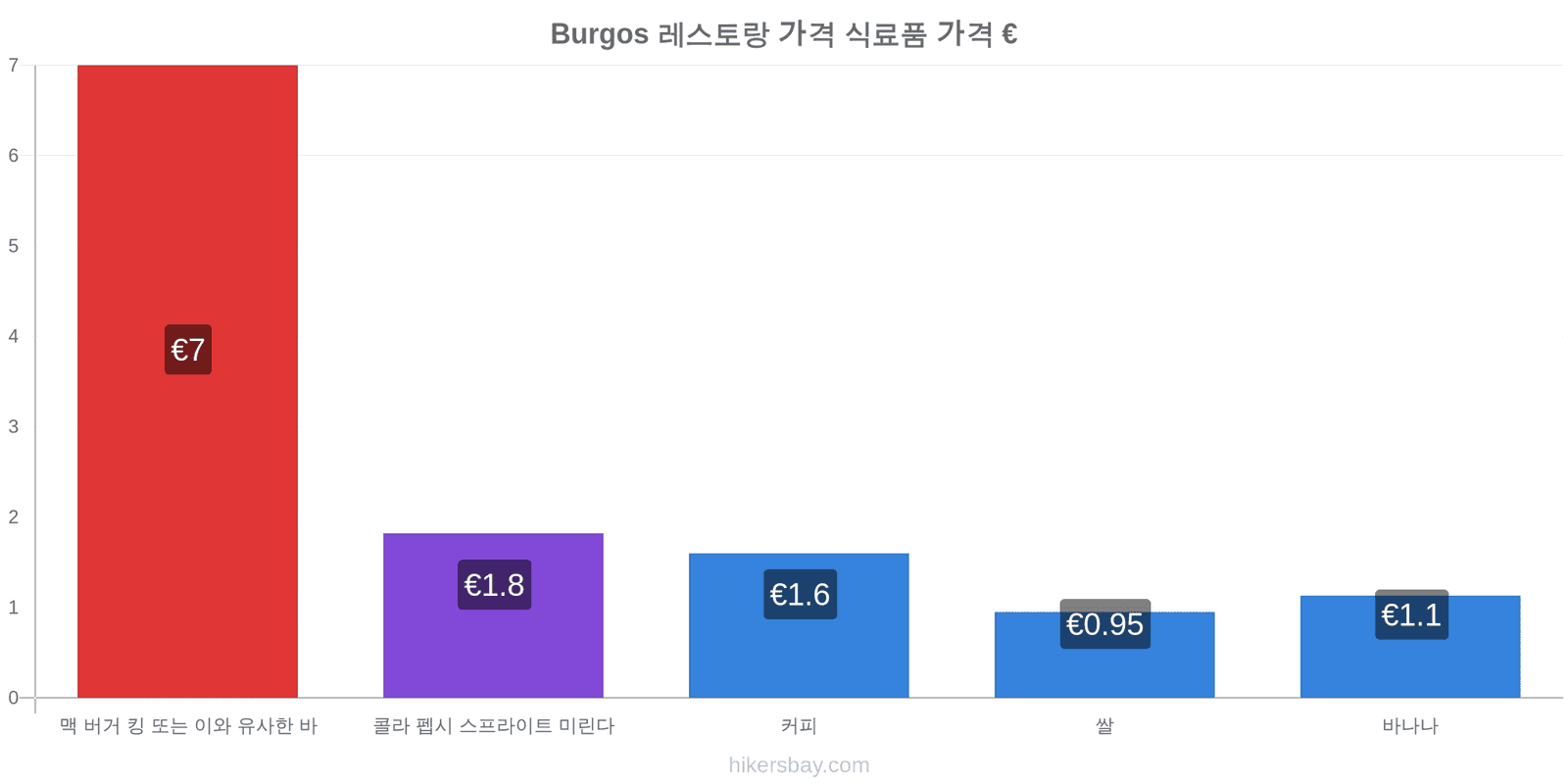 Burgos 가격 변동 hikersbay.com