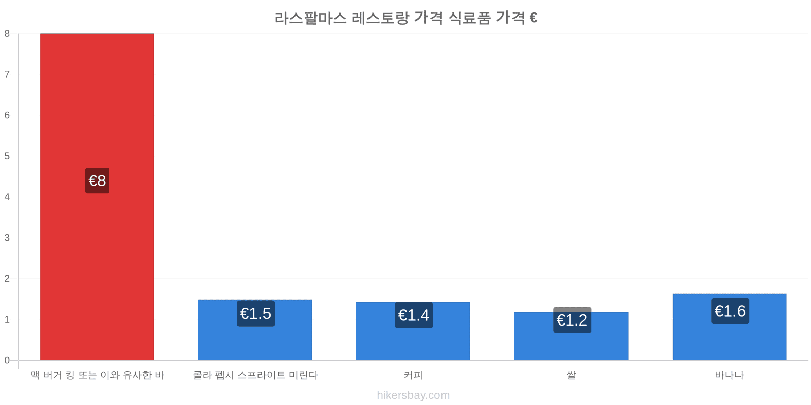 라스팔마스 가격 변동 hikersbay.com