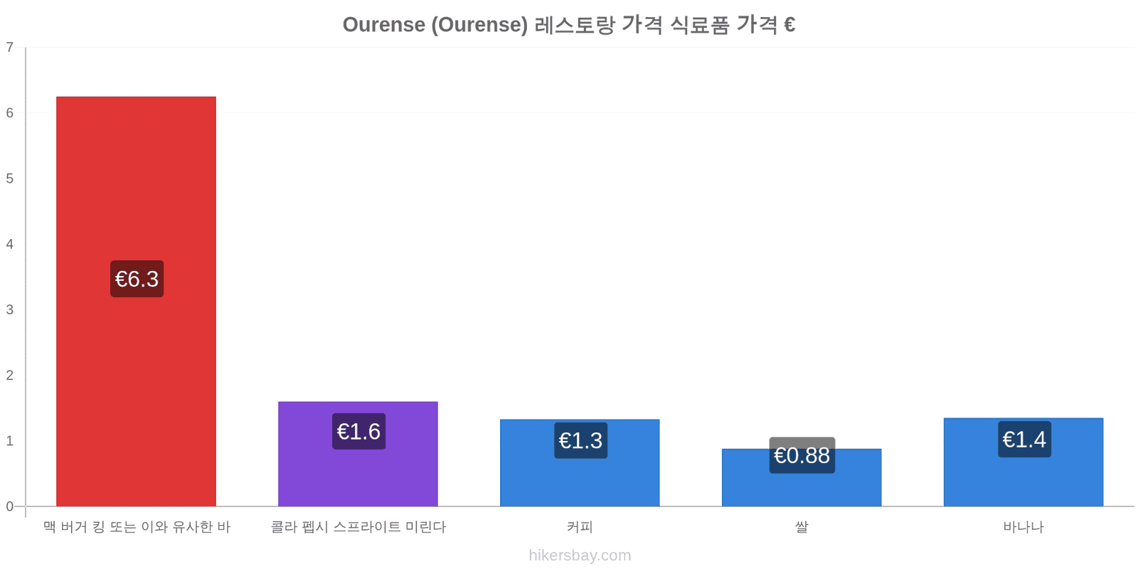 Ourense (Ourense) 가격 변동 hikersbay.com