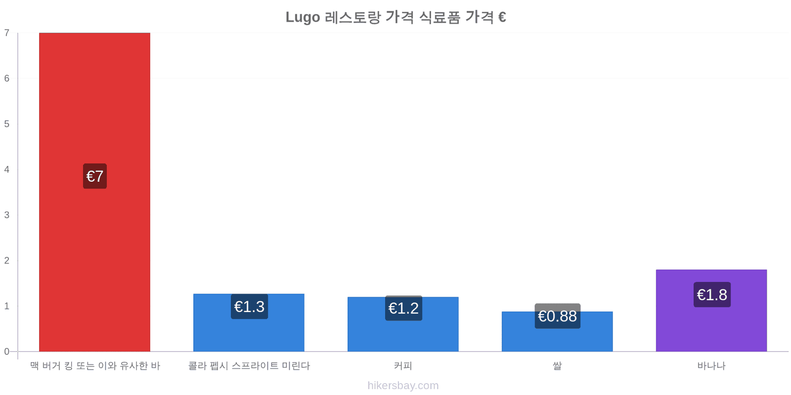 Lugo 가격 변동 hikersbay.com