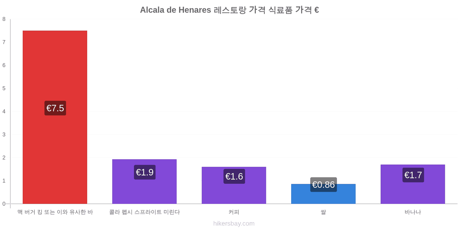 Alcala de Henares 가격 변동 hikersbay.com