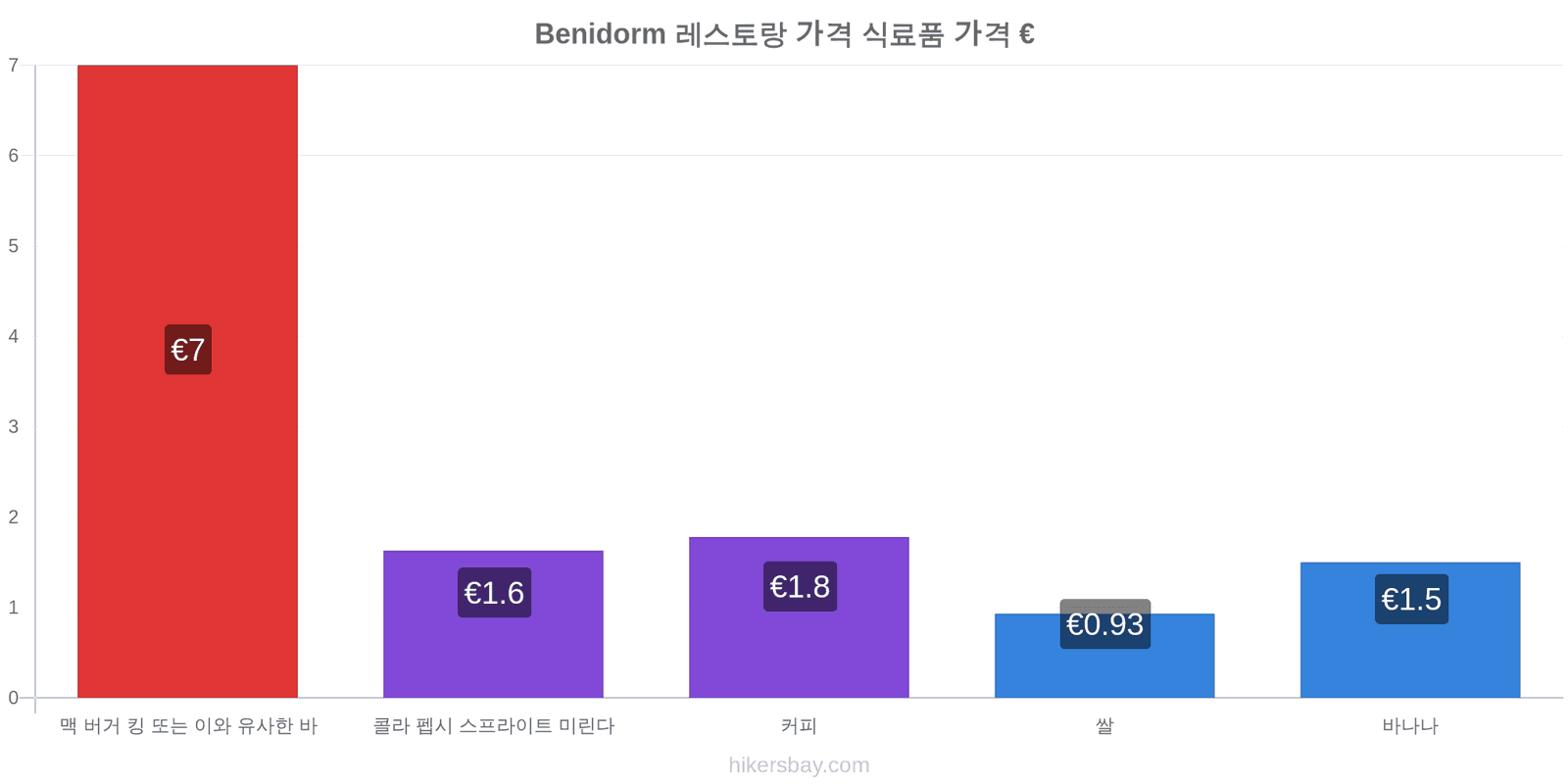 Benidorm 가격 변동 hikersbay.com