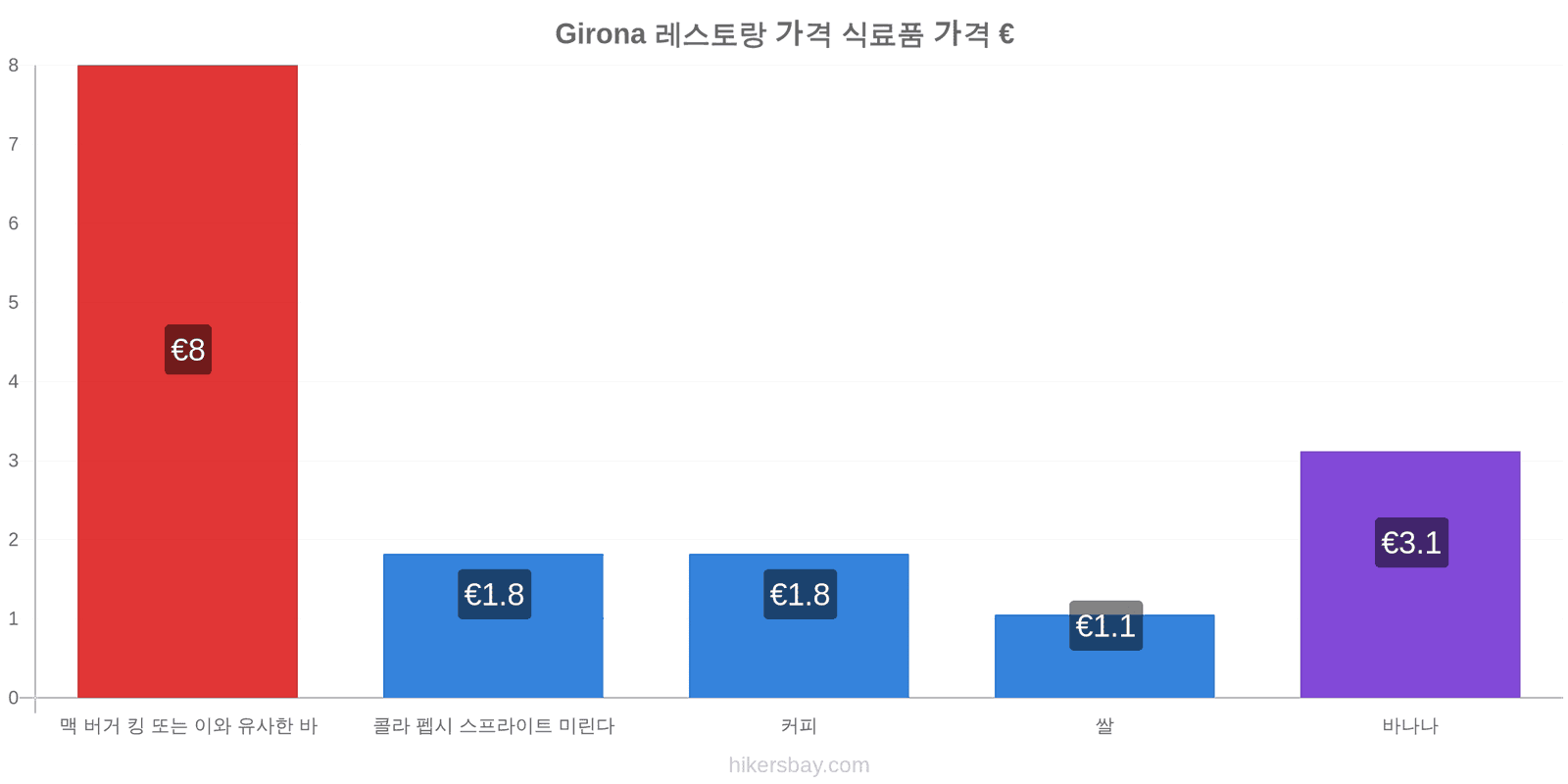 Girona 가격 변동 hikersbay.com