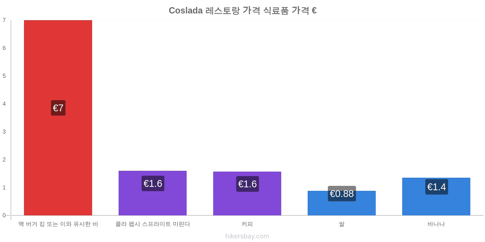 Coslada 가격 변동 hikersbay.com