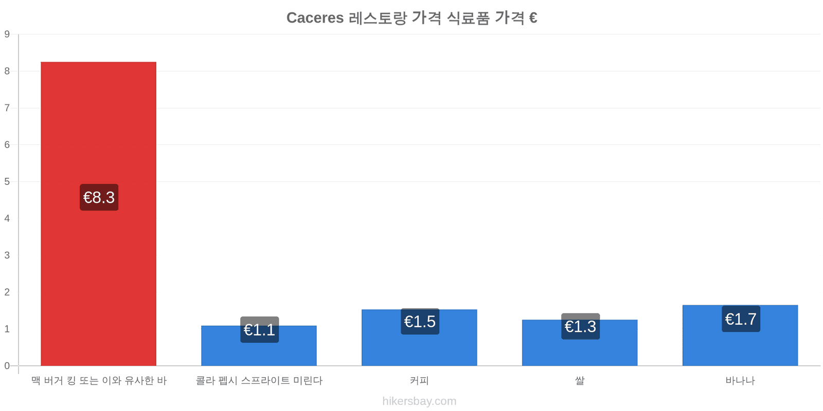 Caceres 가격 변동 hikersbay.com