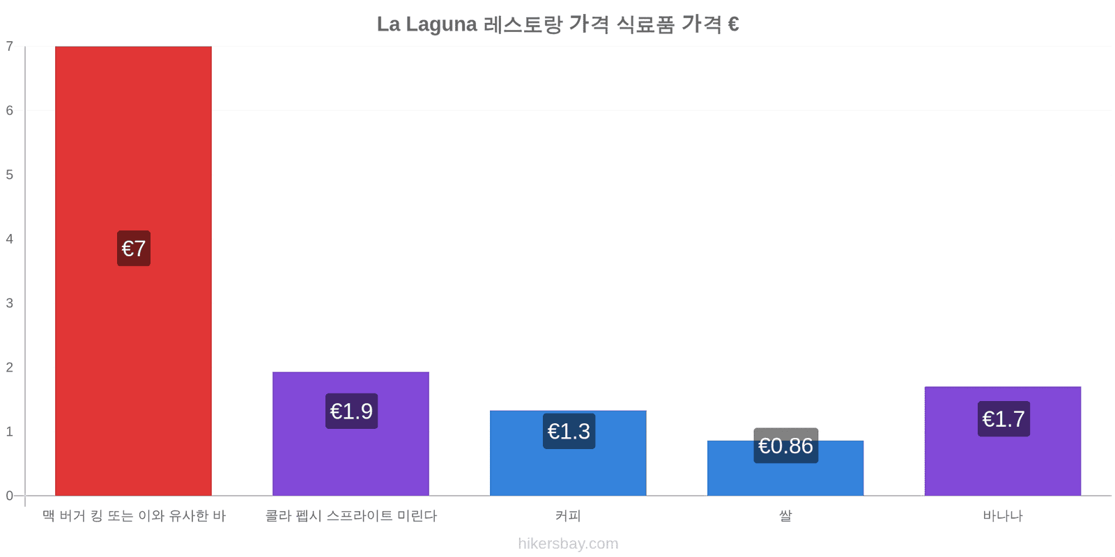 La Laguna 가격 변동 hikersbay.com