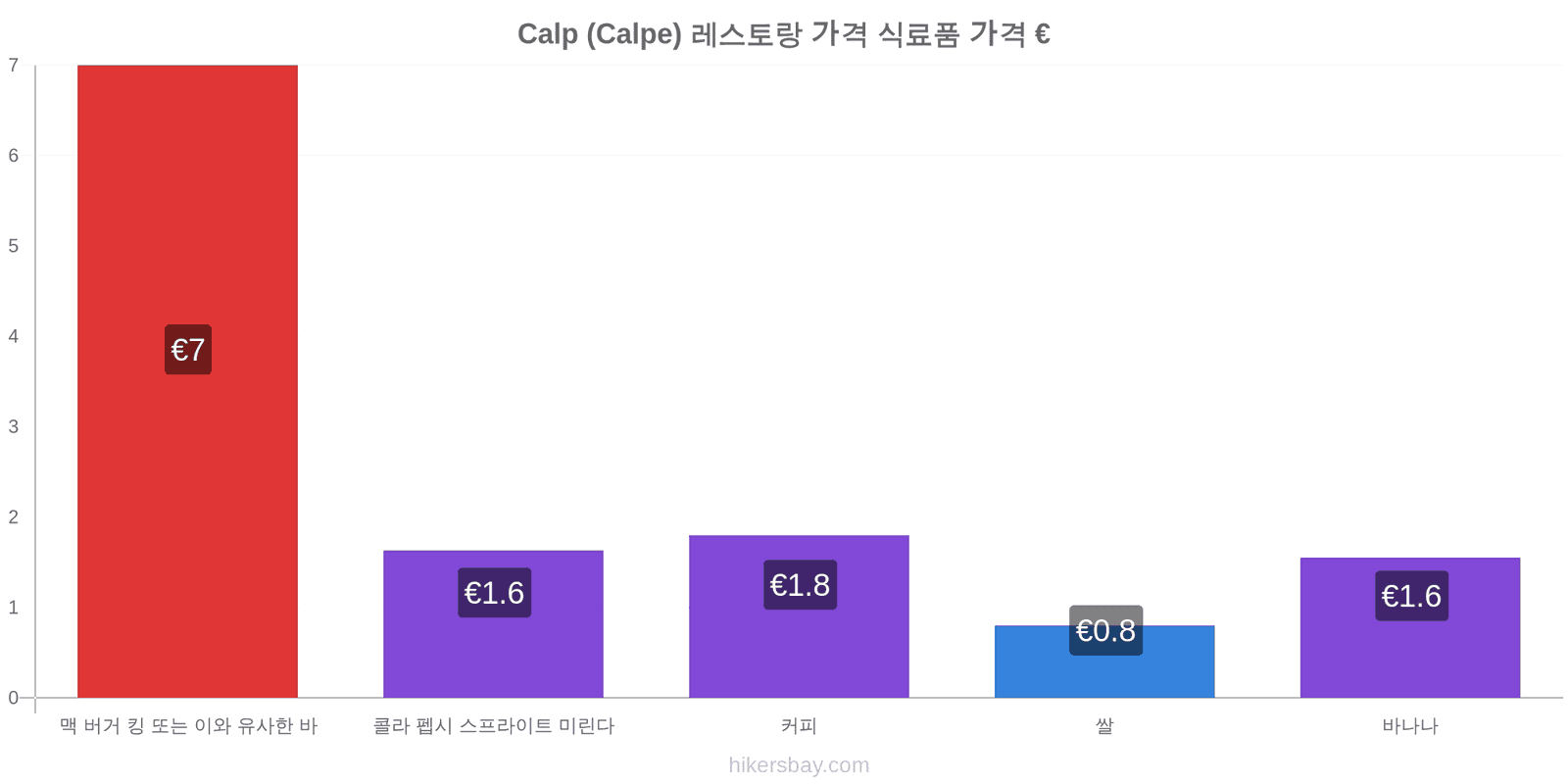 Calp (Calpe) 가격 변동 hikersbay.com