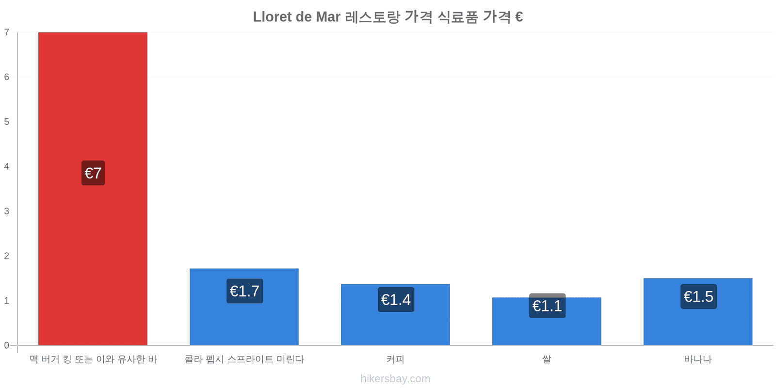 Lloret de Mar 가격 변동 hikersbay.com