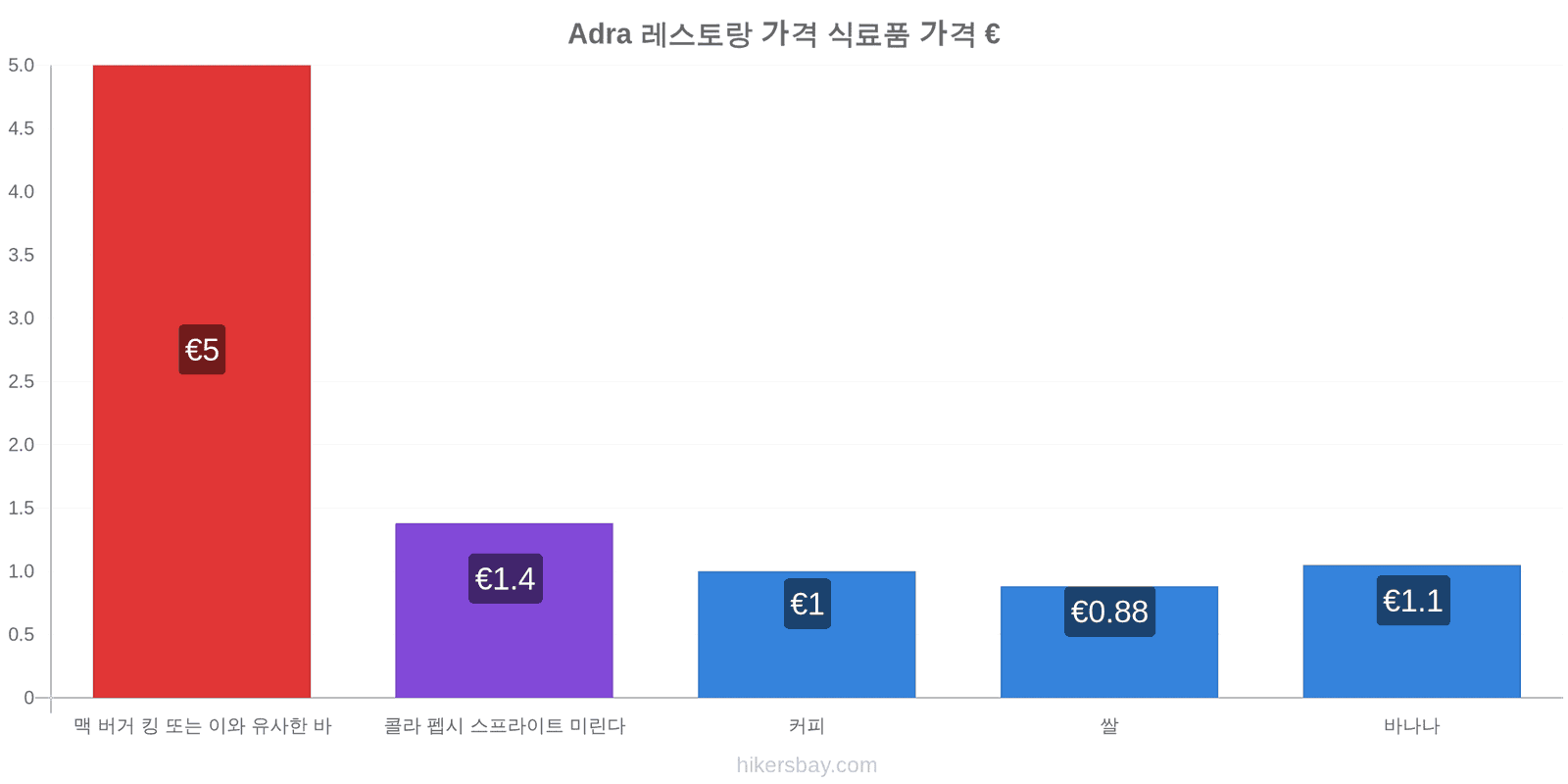 Adra 가격 변동 hikersbay.com