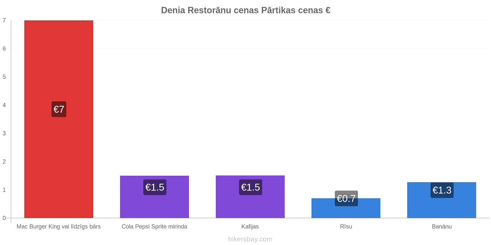 Denia cenu izmaiņas hikersbay.com