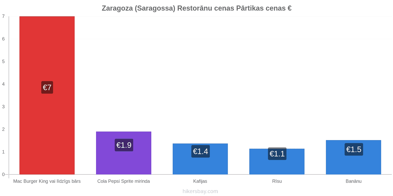 Zaragoza (Saragossa) cenu izmaiņas hikersbay.com