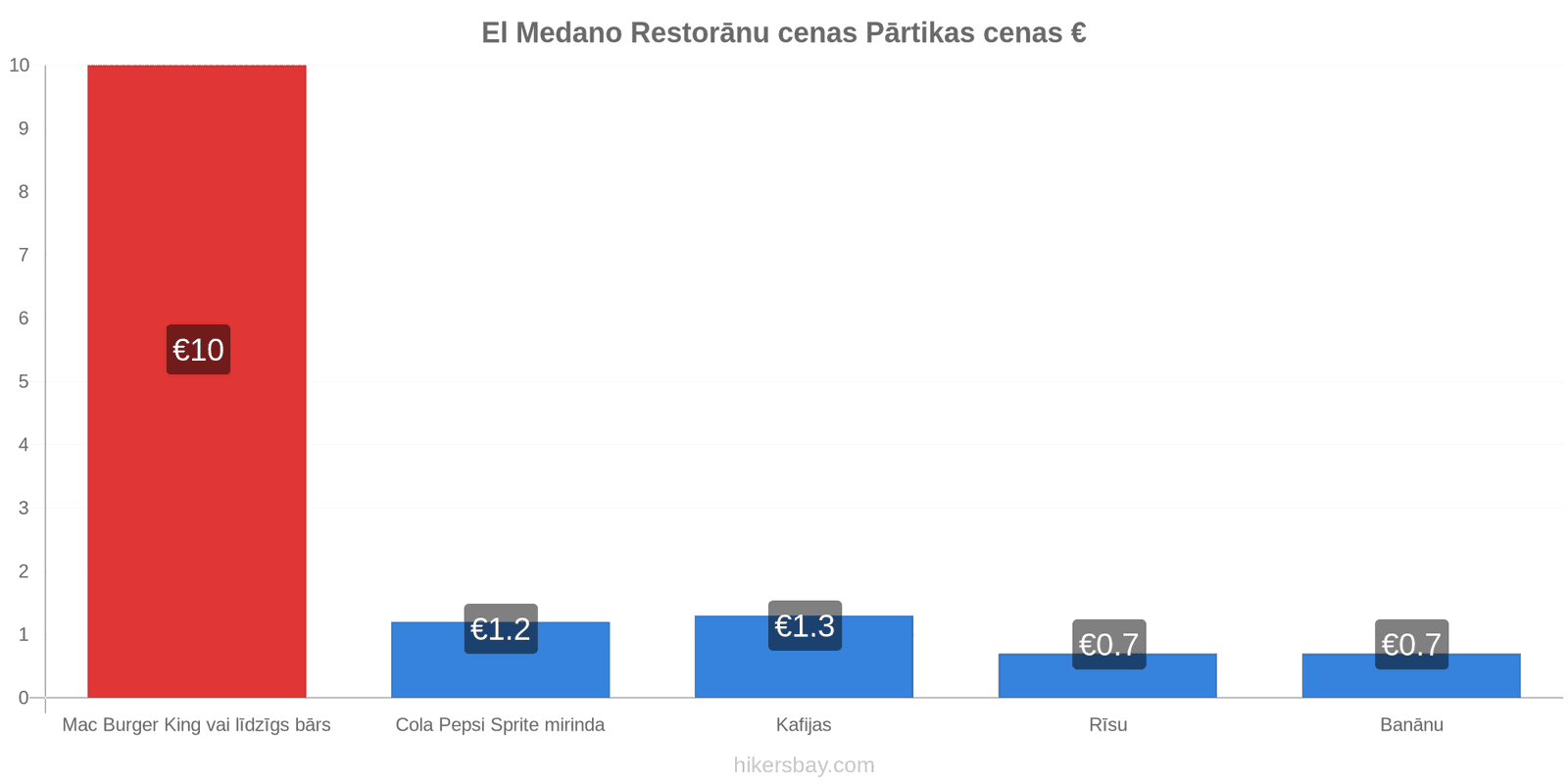 El Medano cenu izmaiņas hikersbay.com