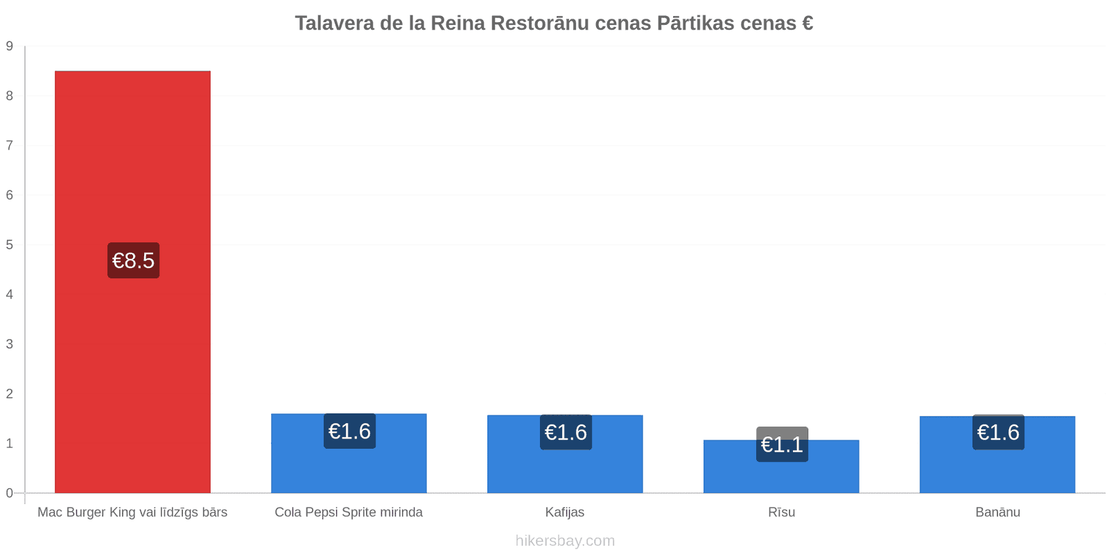 Talavera de la Reina cenu izmaiņas hikersbay.com