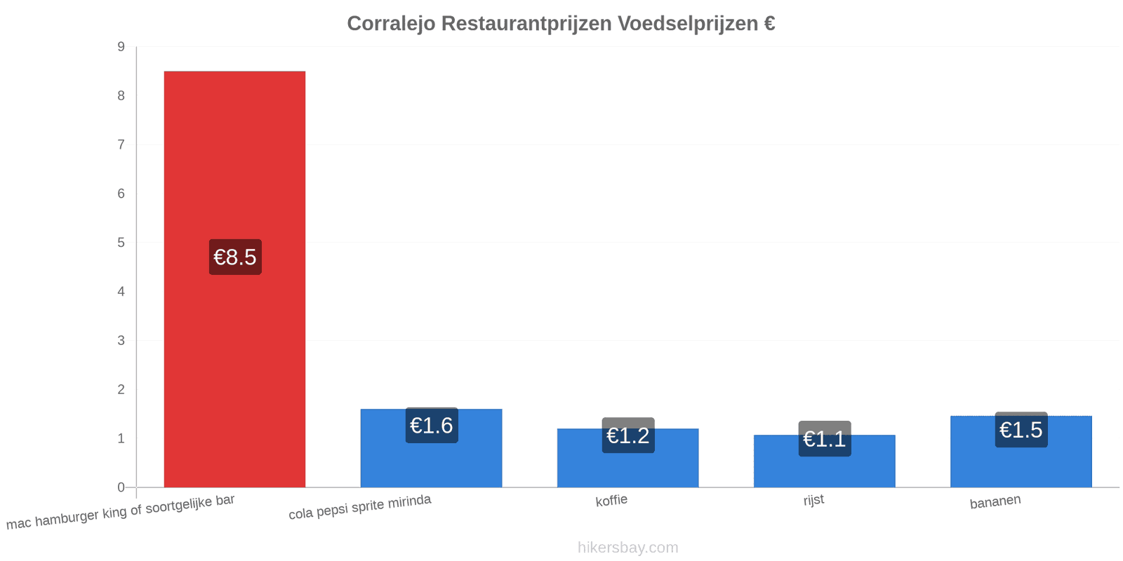 Corralejo prijswijzigingen hikersbay.com