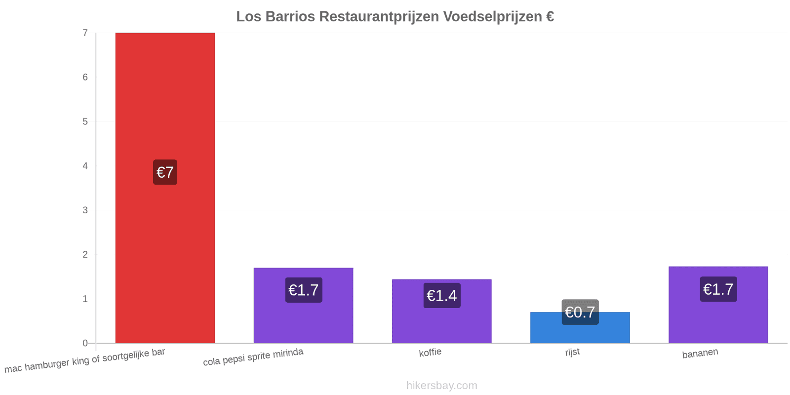 Los Barrios prijswijzigingen hikersbay.com