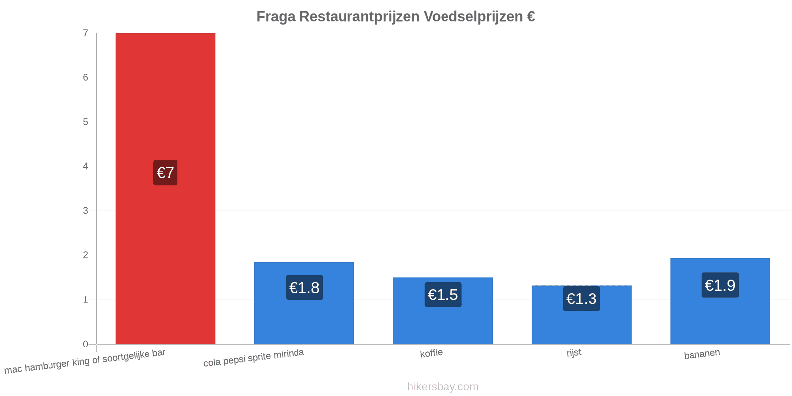 Fraga prijswijzigingen hikersbay.com