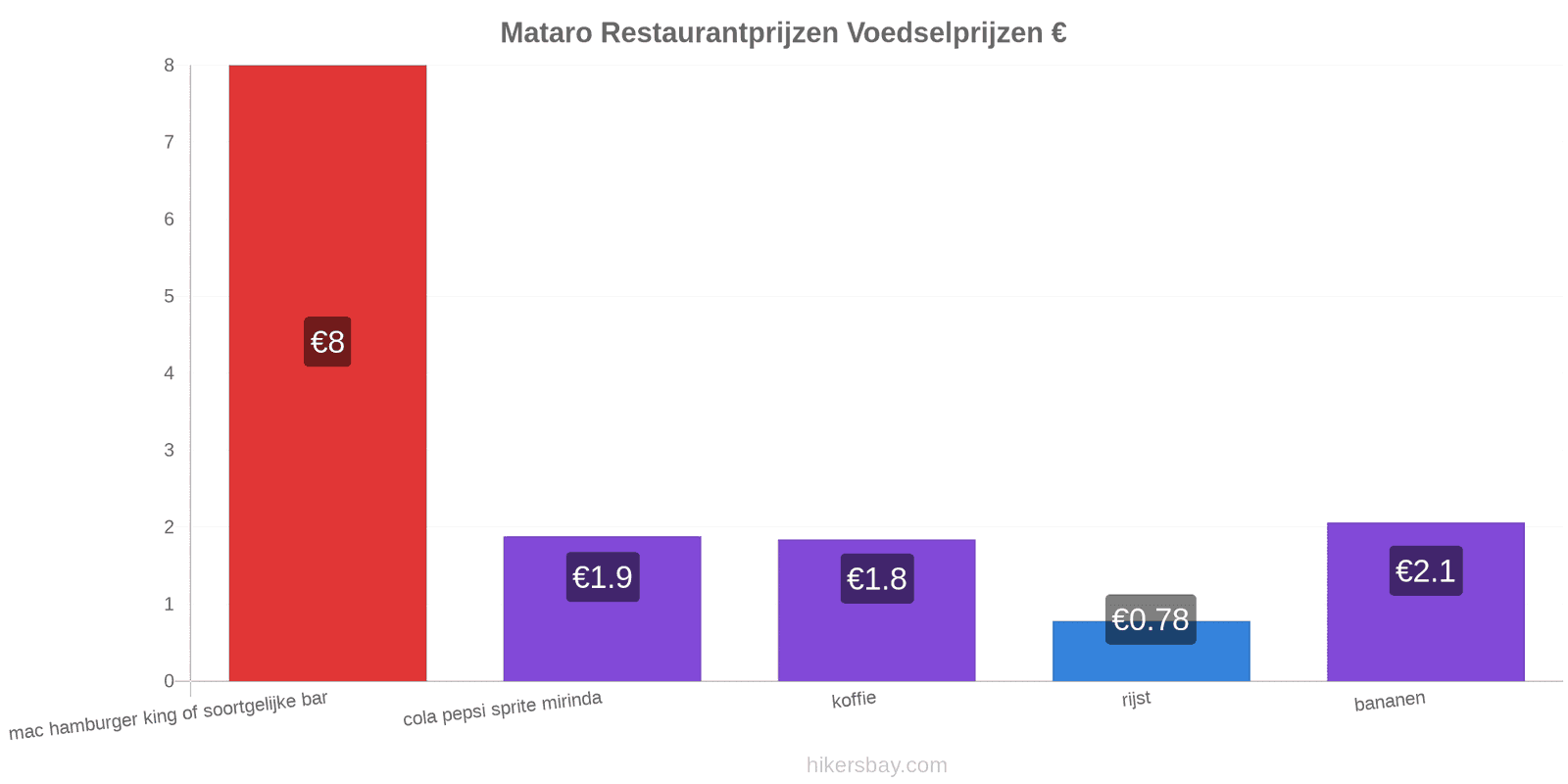 Mataro prijswijzigingen hikersbay.com