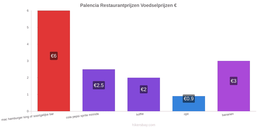 Palencia prijswijzigingen hikersbay.com