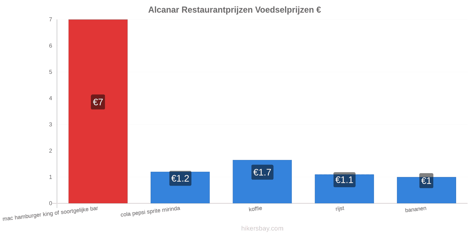 Alcanar prijswijzigingen hikersbay.com