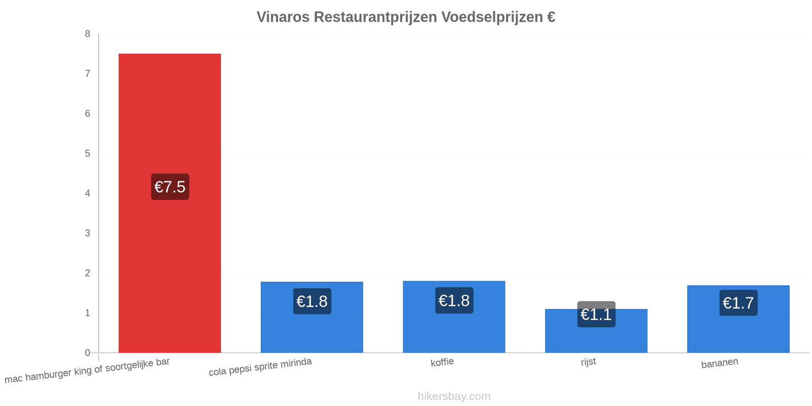 Vinaros prijswijzigingen hikersbay.com