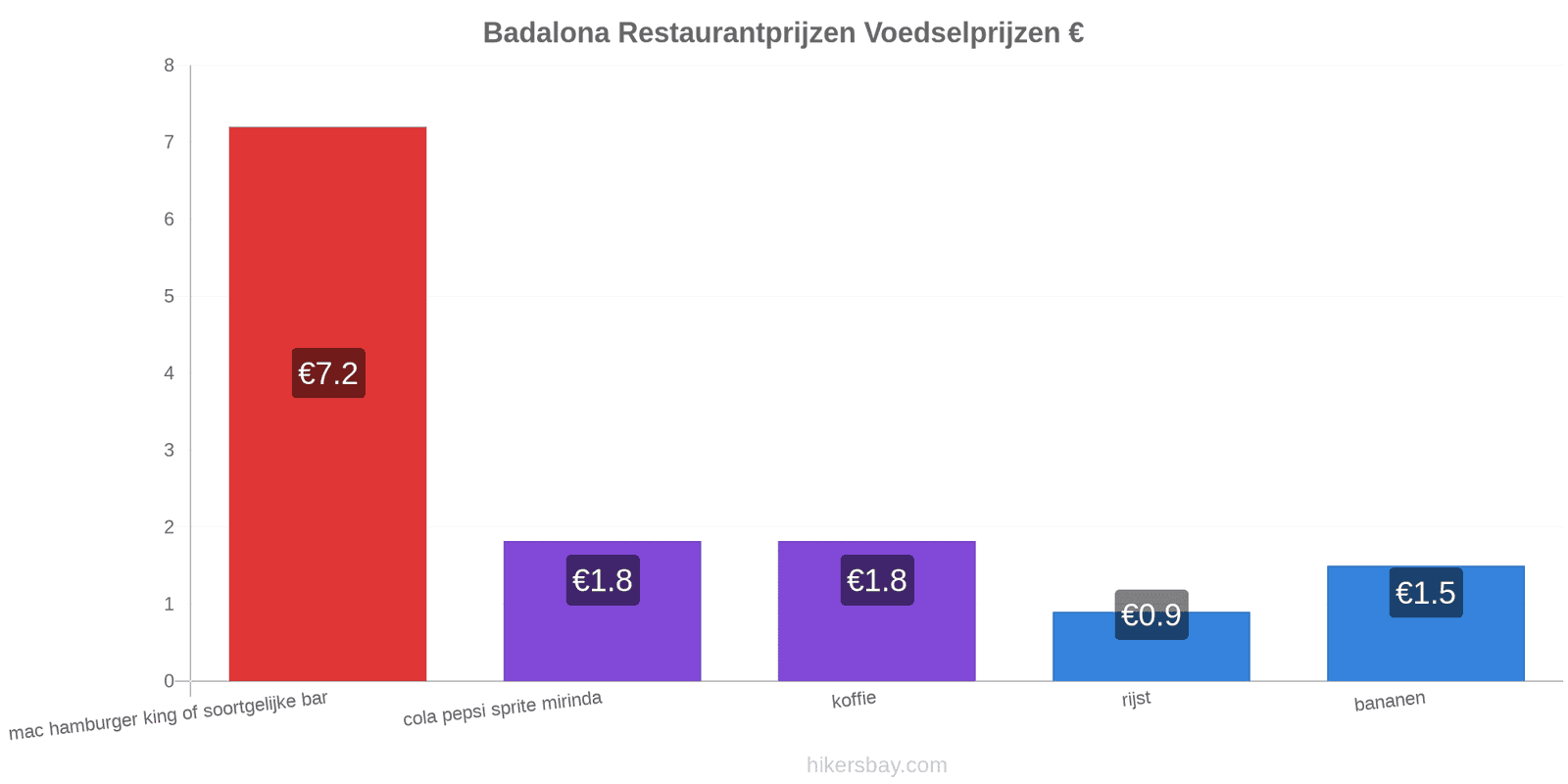 Badalona prijswijzigingen hikersbay.com