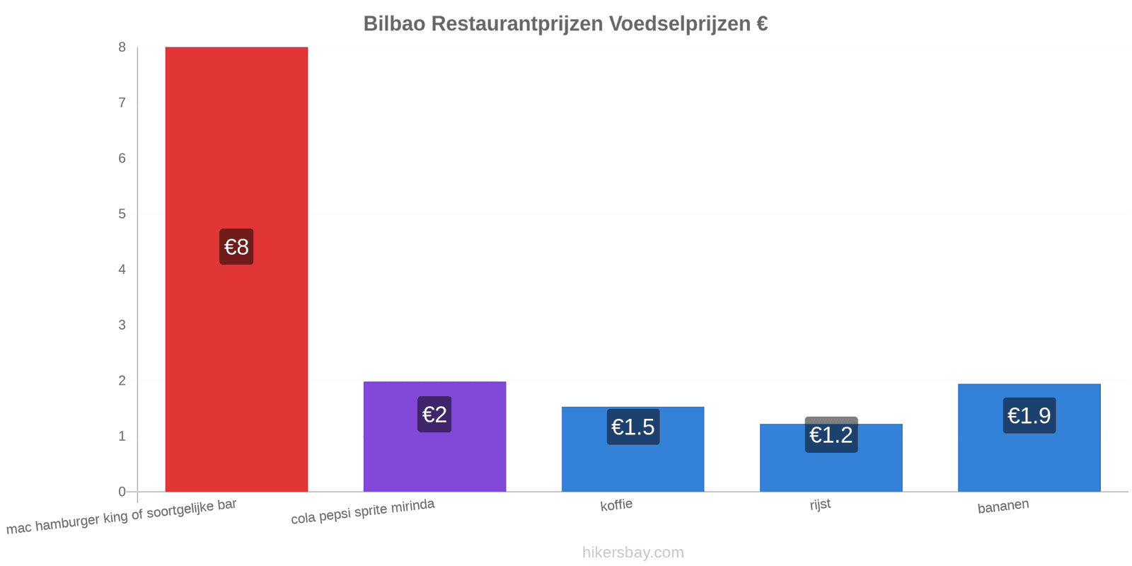 Bilbao prijswijzigingen hikersbay.com