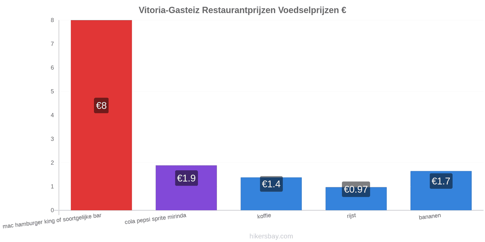 Vitoria-Gasteiz prijswijzigingen hikersbay.com