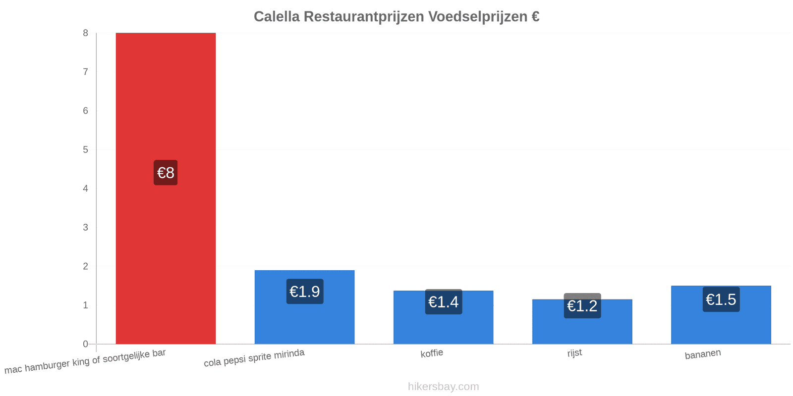 Calella prijswijzigingen hikersbay.com