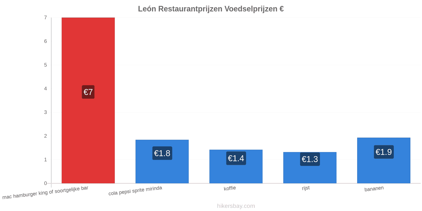 León prijswijzigingen hikersbay.com