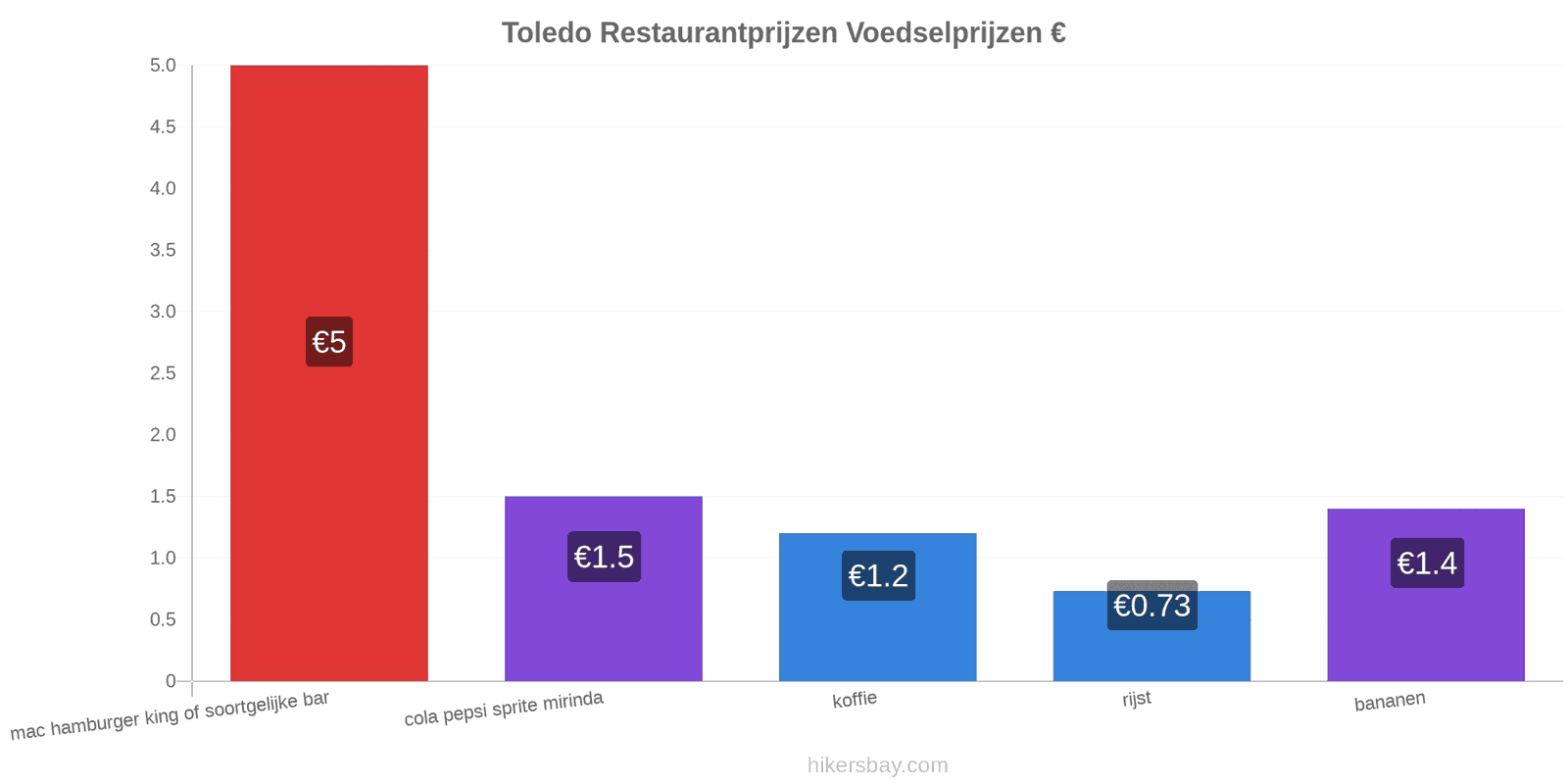 Toledo prijswijzigingen hikersbay.com