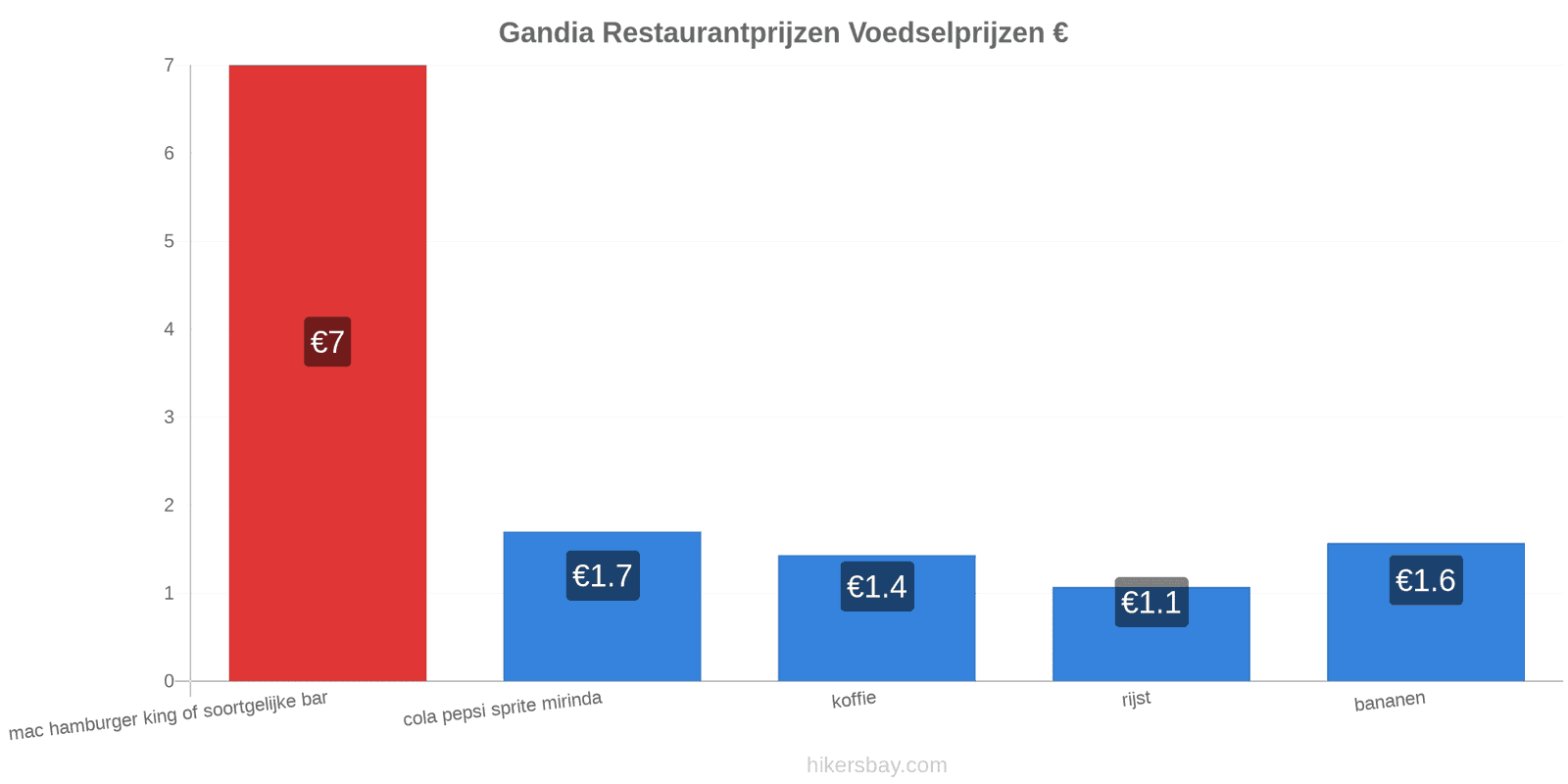 Gandia prijswijzigingen hikersbay.com