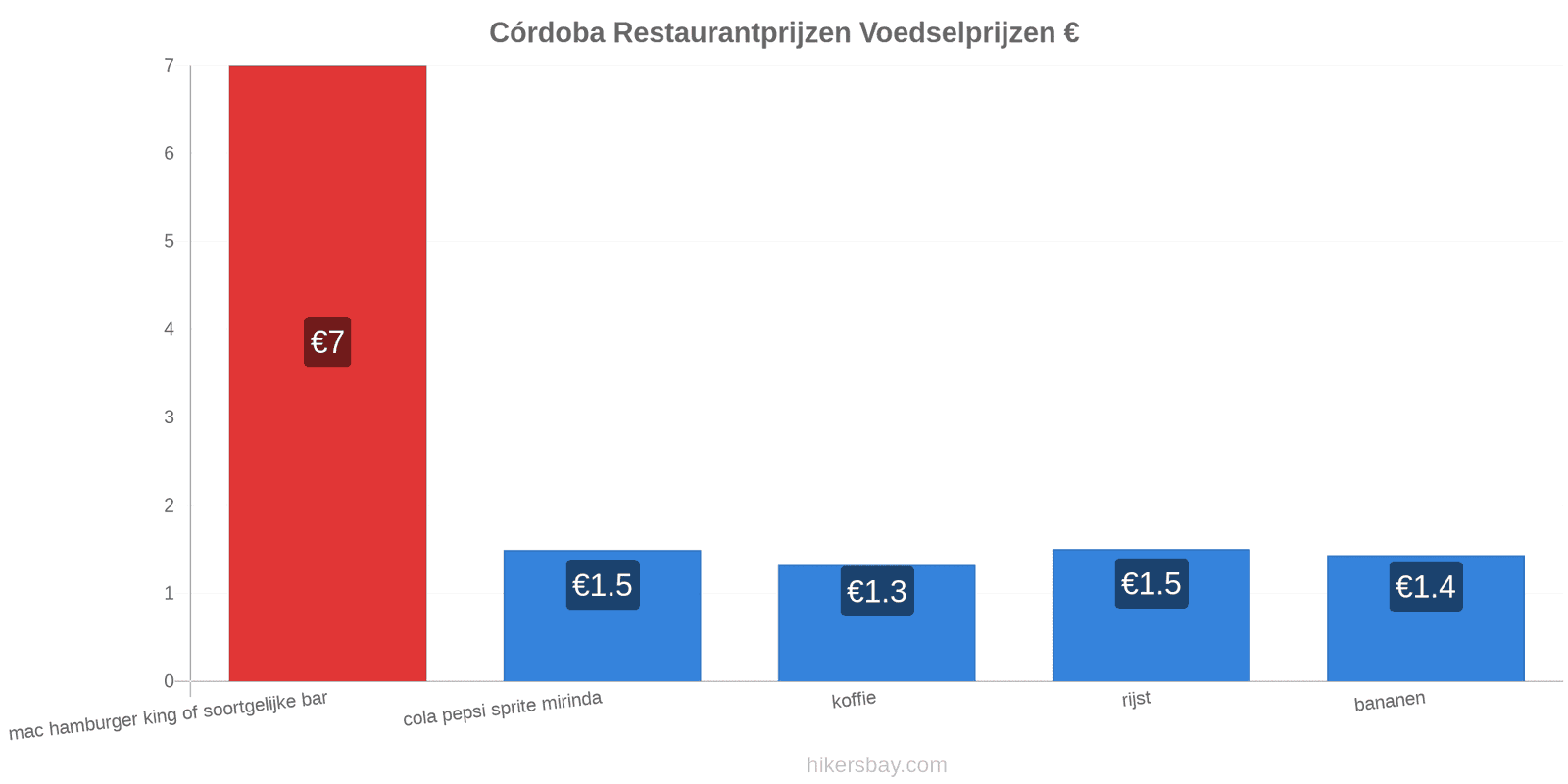 Córdoba prijswijzigingen hikersbay.com