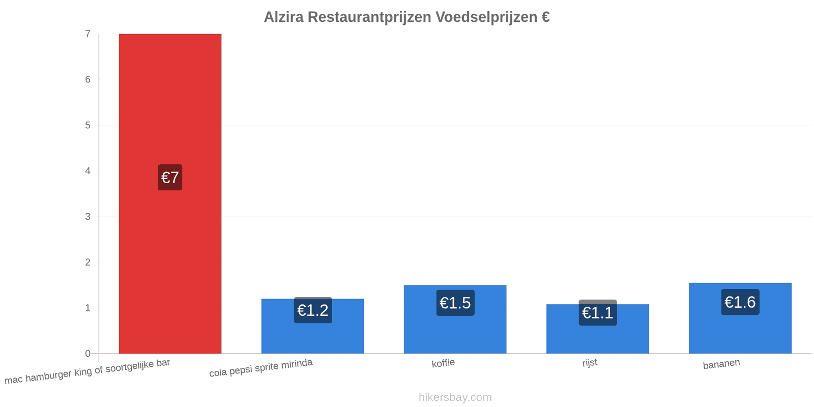 Alzira prijswijzigingen hikersbay.com