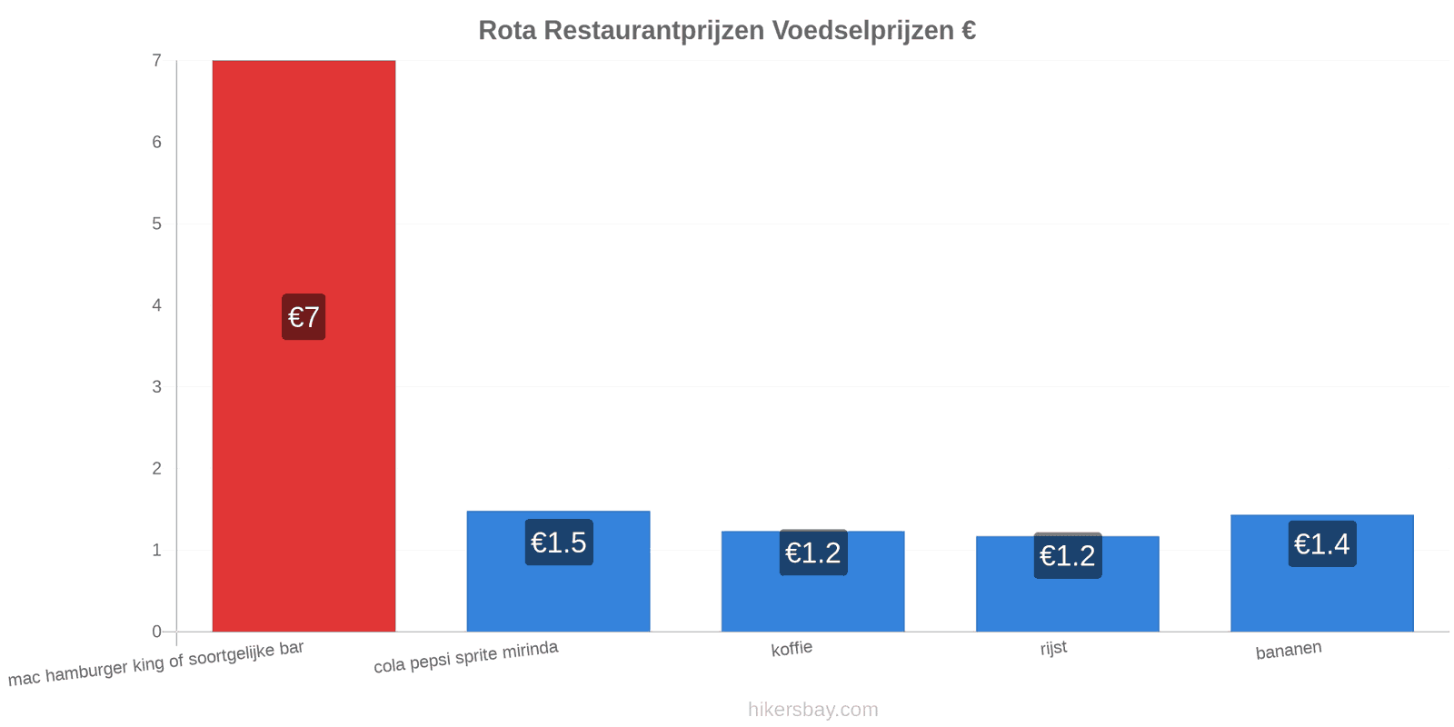 Rota prijswijzigingen hikersbay.com