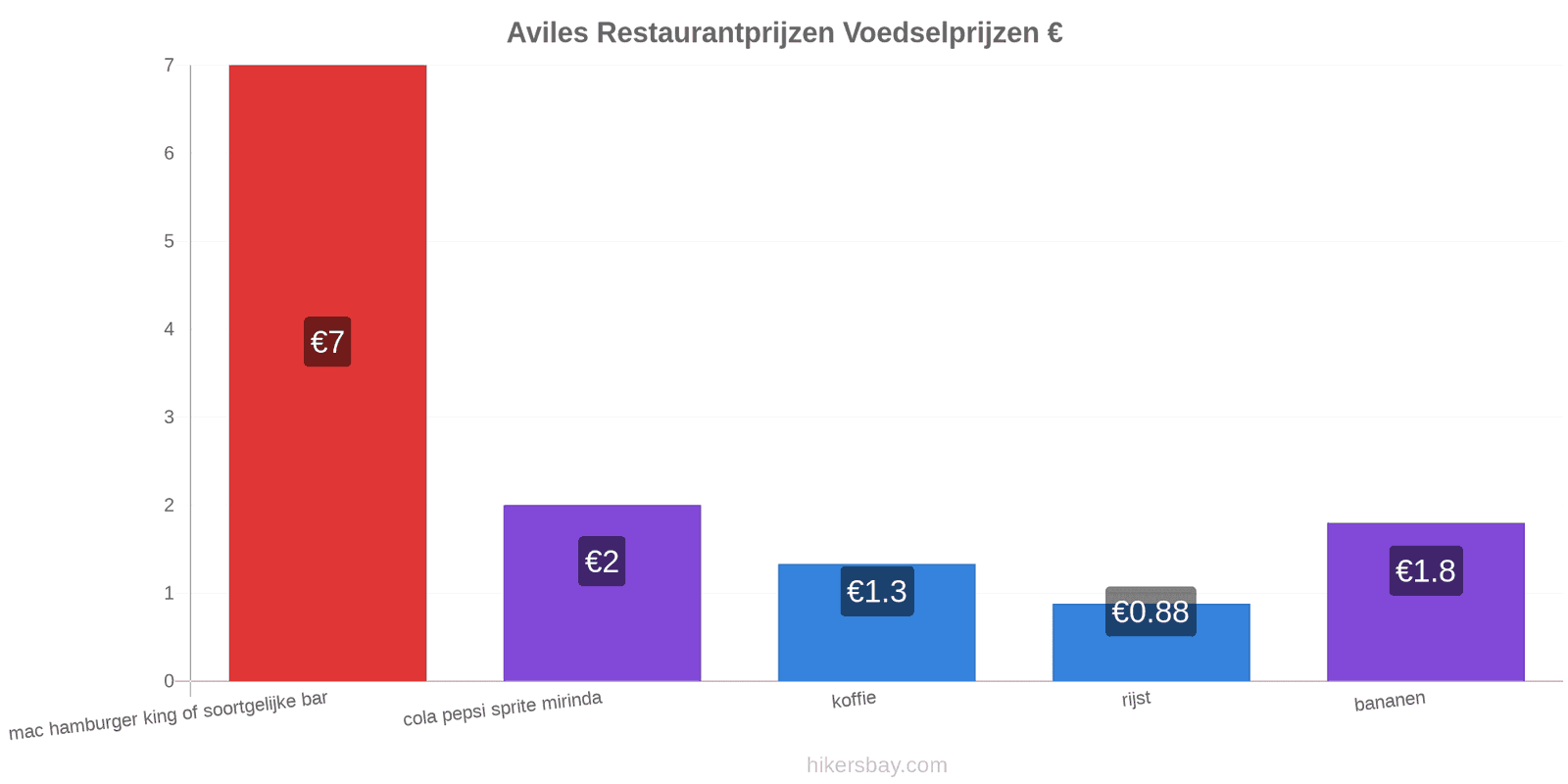 Aviles prijswijzigingen hikersbay.com
