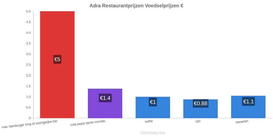 Adra prijswijzigingen hikersbay.com
