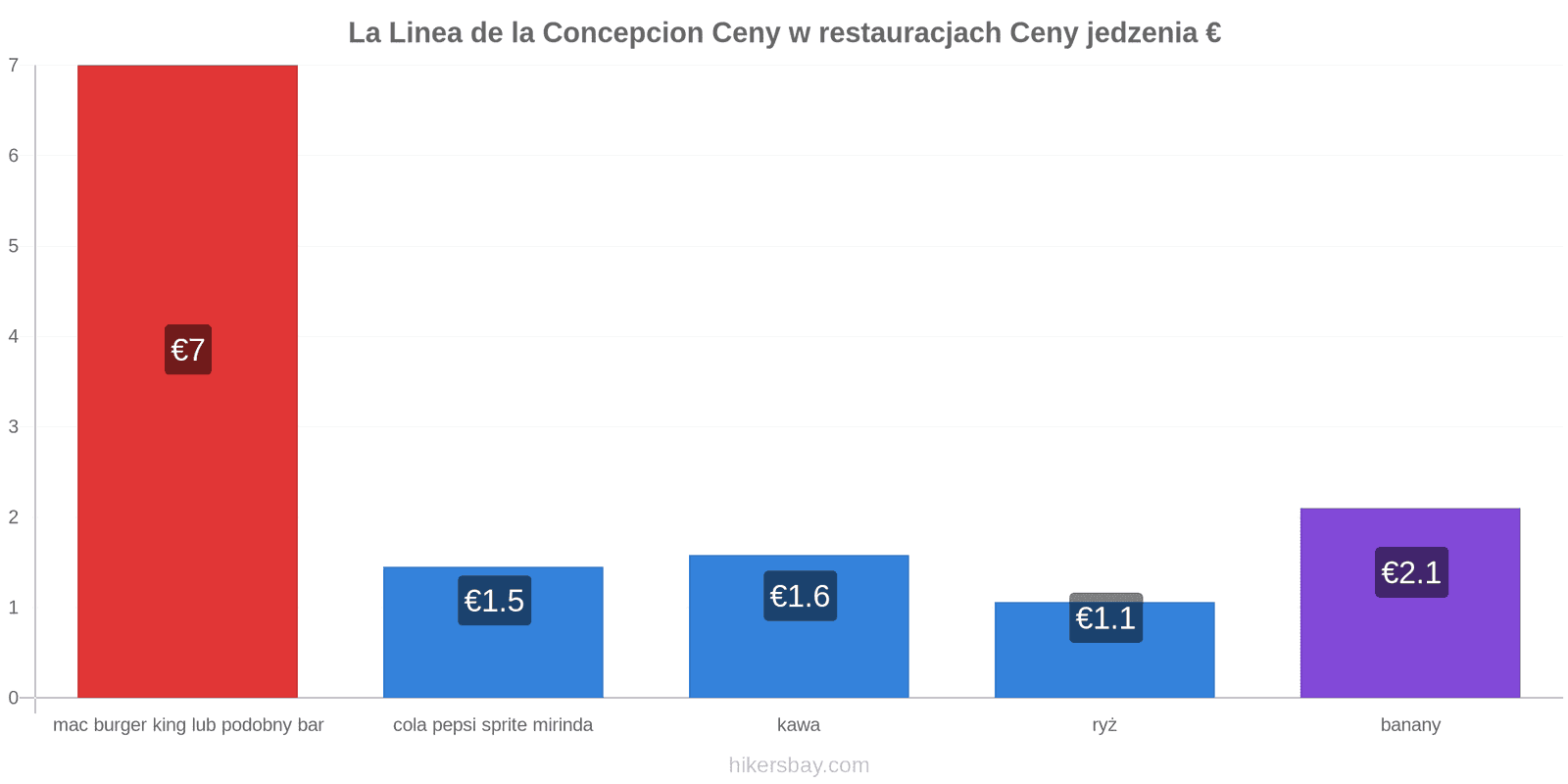 La Linea de la Concepcion zmiany cen hikersbay.com
