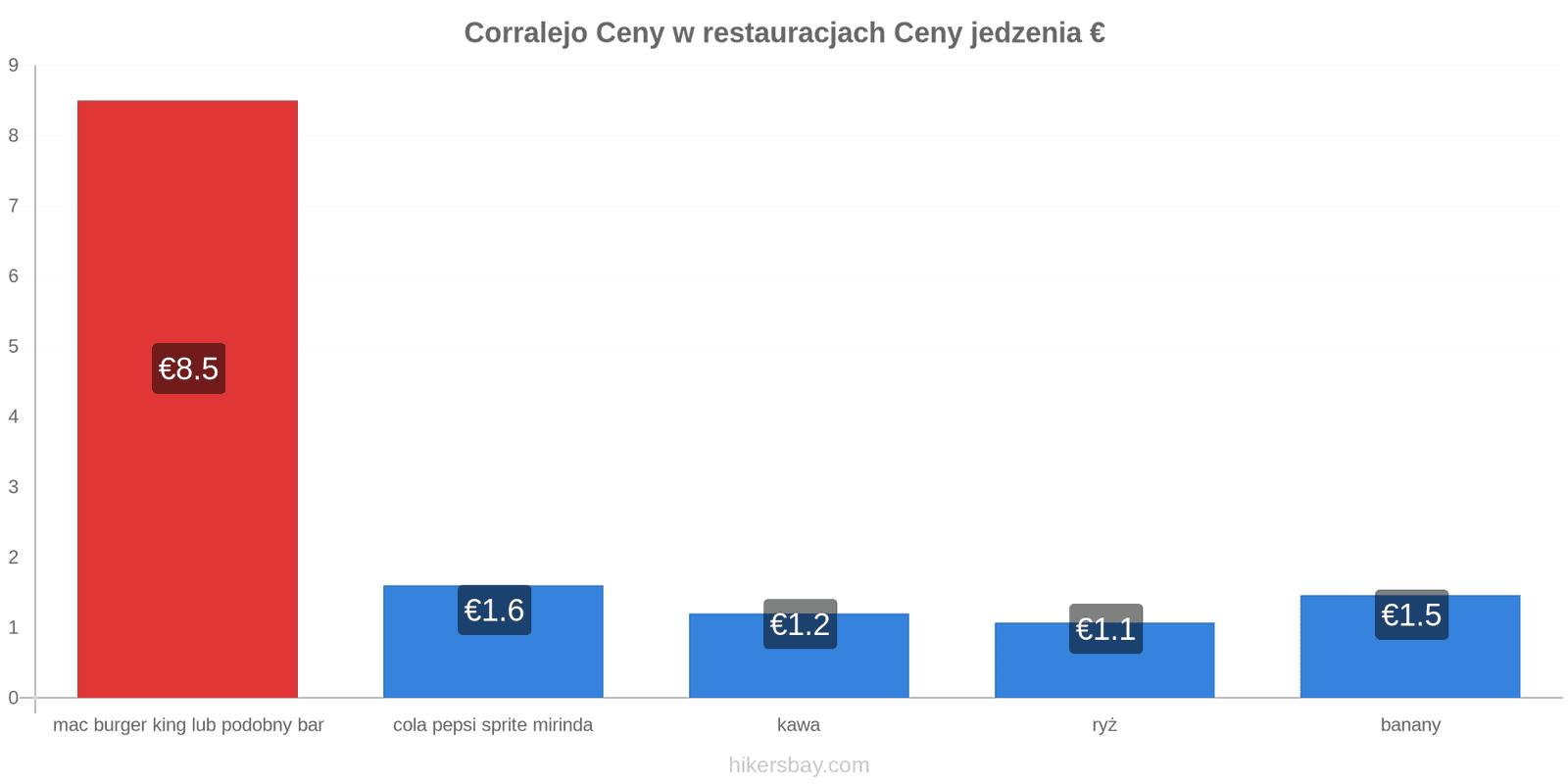 Corralejo zmiany cen hikersbay.com