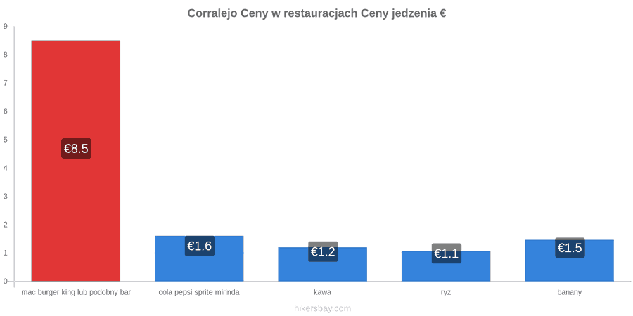 Corralejo zmiany cen hikersbay.com