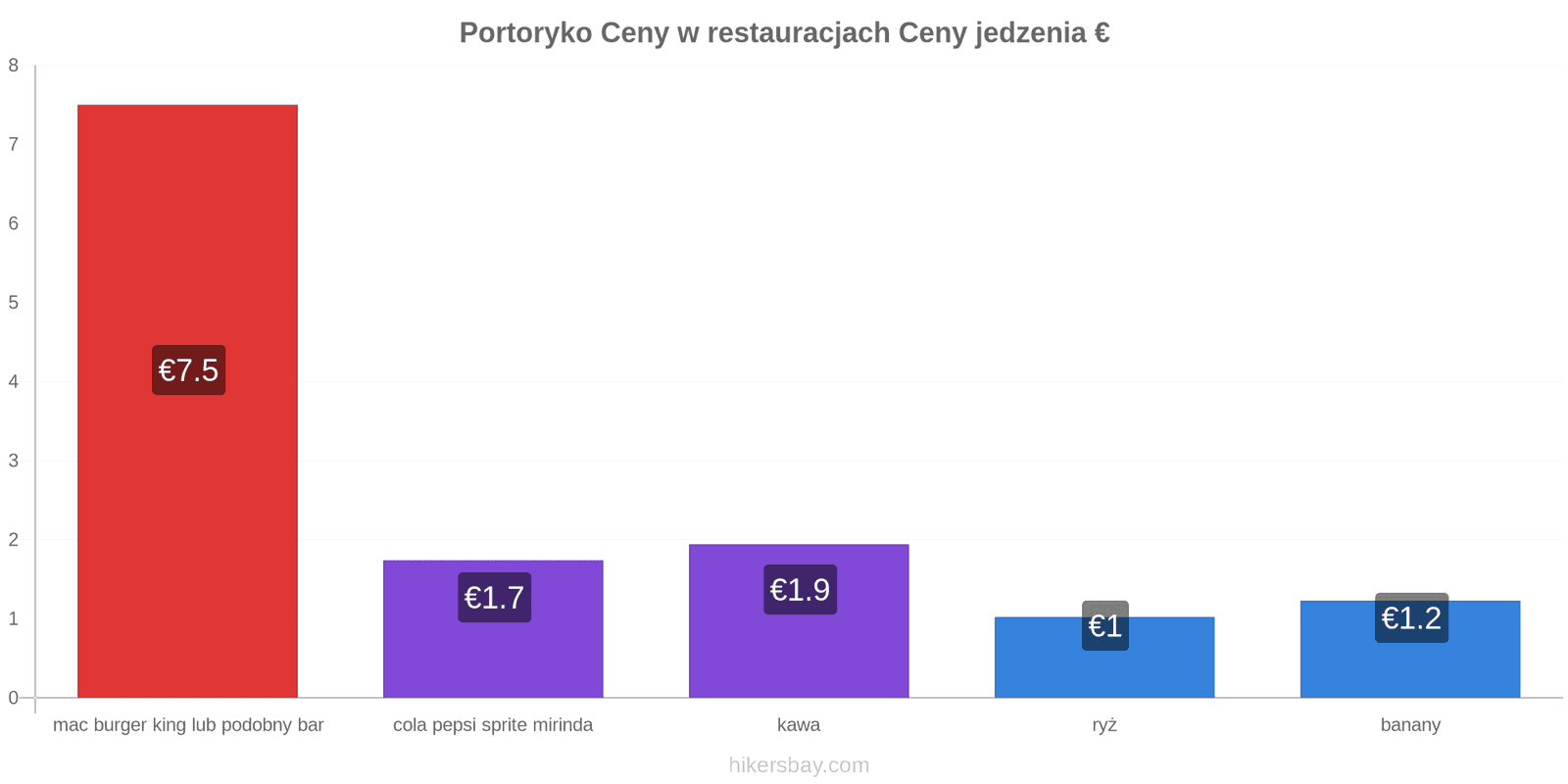Portoryko zmiany cen hikersbay.com