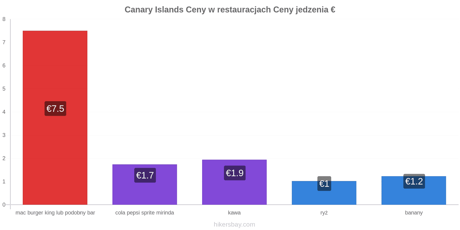 Canary Islands zmiany cen hikersbay.com