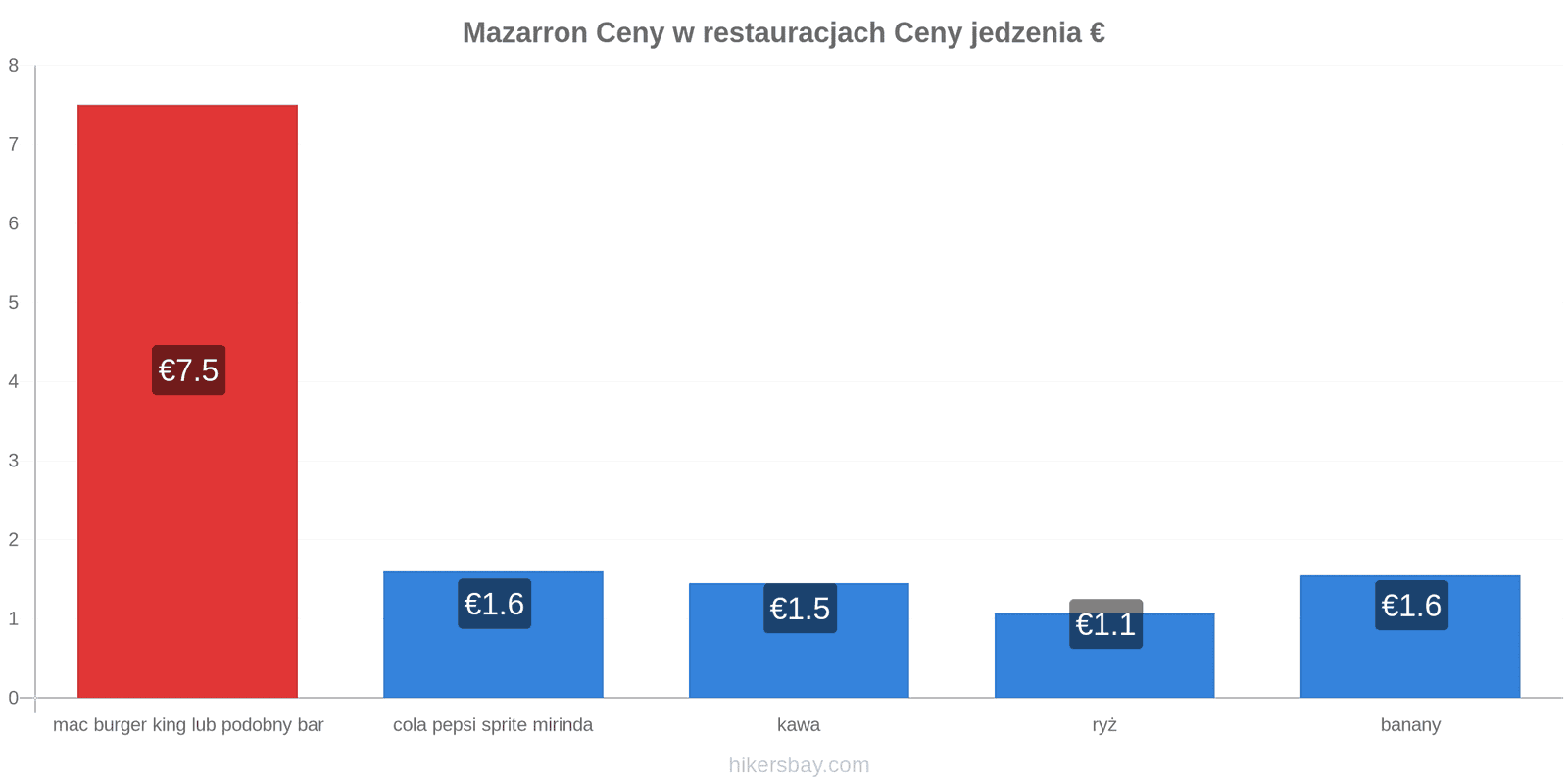 Mazarron zmiany cen hikersbay.com