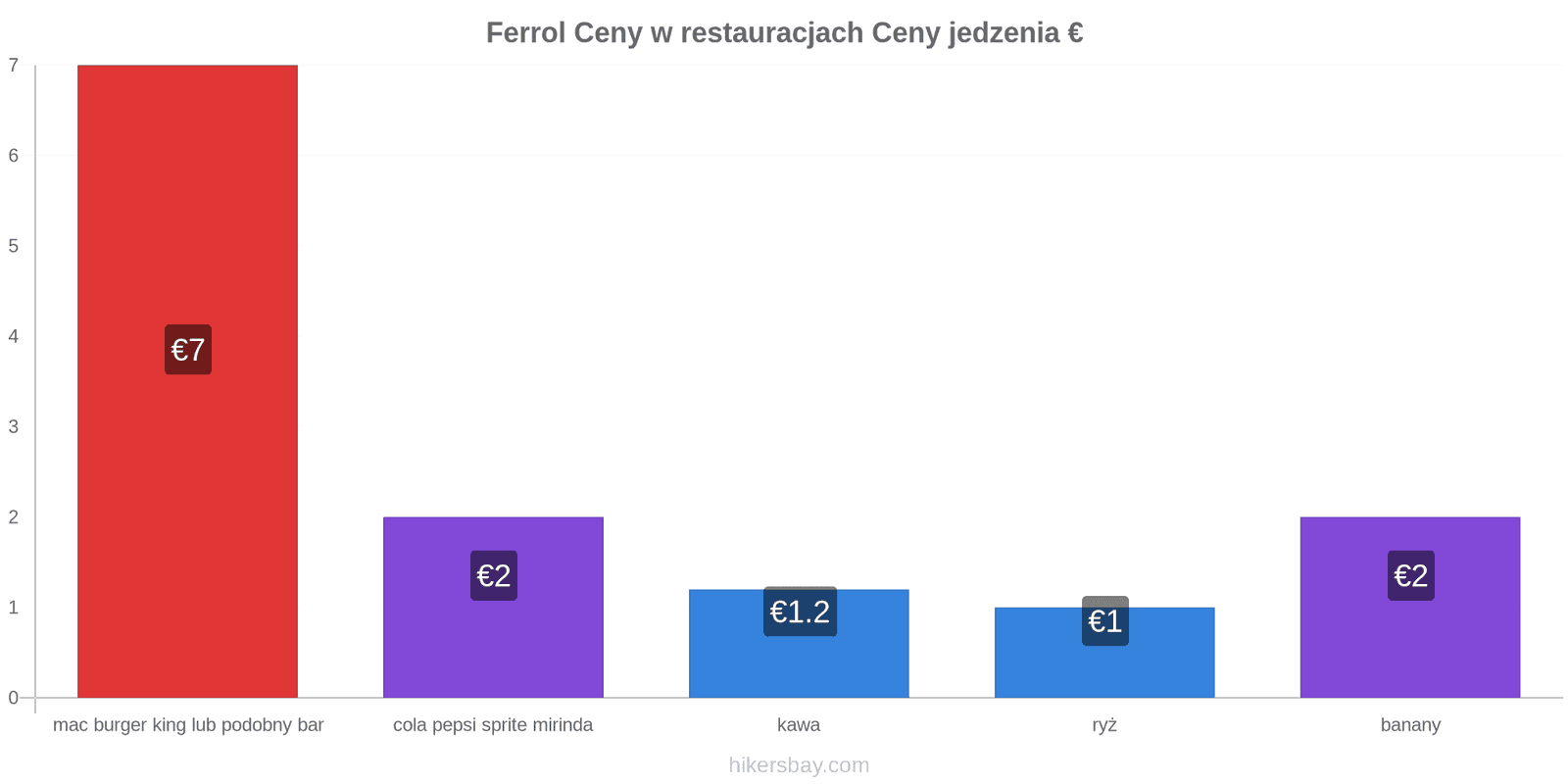 Ferrol zmiany cen hikersbay.com