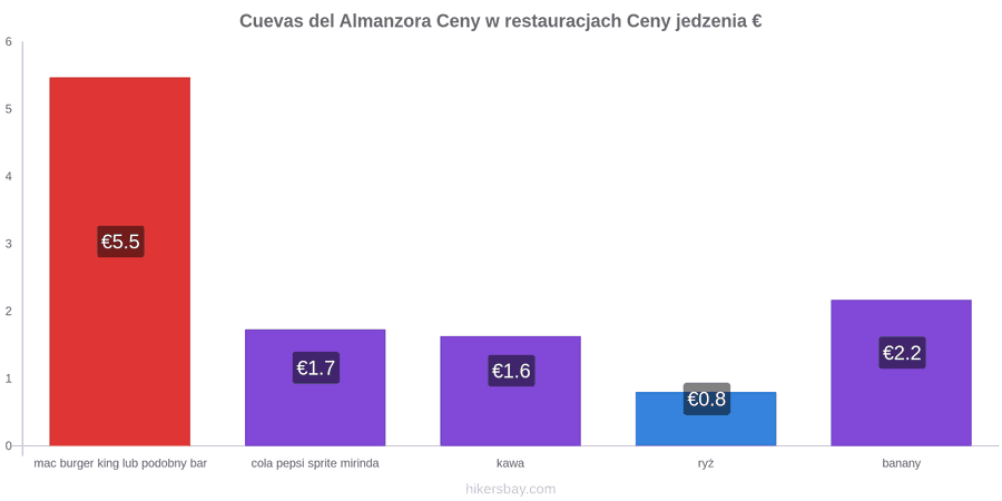 Cuevas del Almanzora zmiany cen hikersbay.com