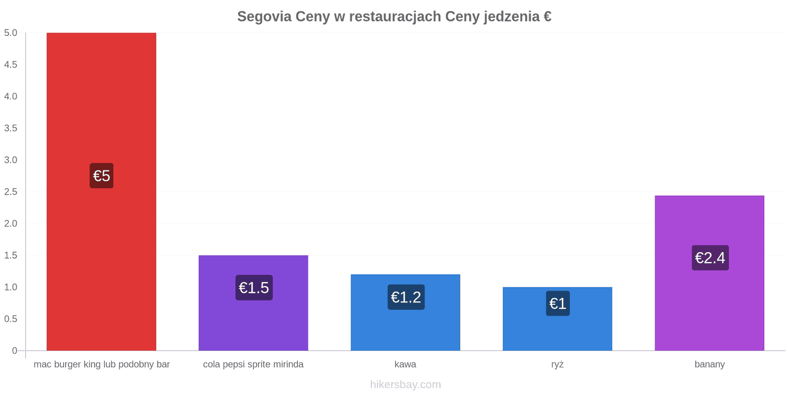 Segovia zmiany cen hikersbay.com