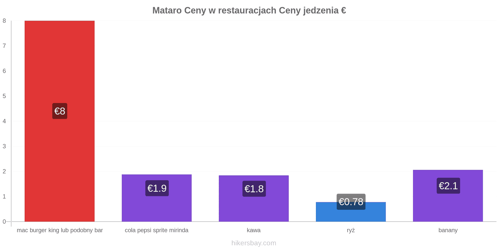 Mataro zmiany cen hikersbay.com