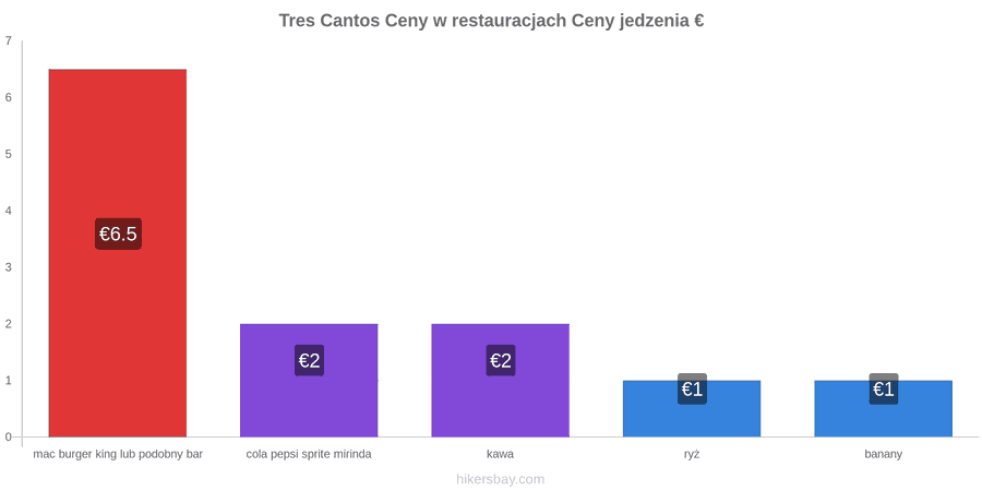 Tres Cantos zmiany cen hikersbay.com