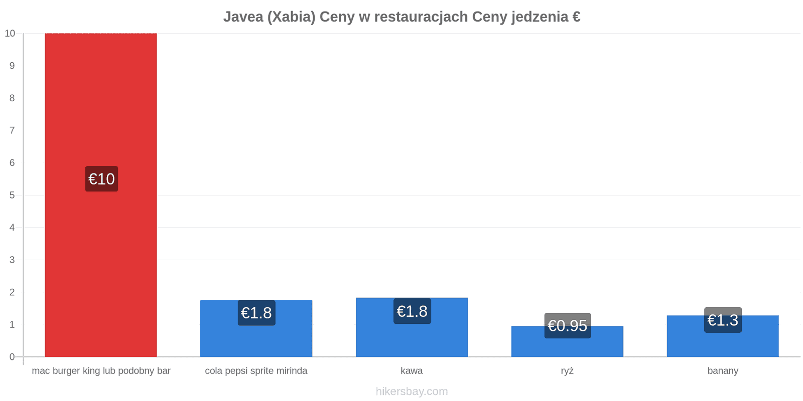 Javea (Xabia) zmiany cen hikersbay.com