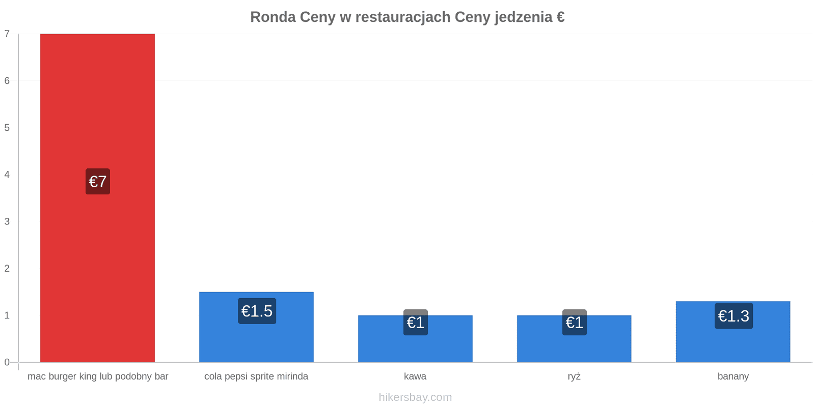 Ronda zmiany cen hikersbay.com