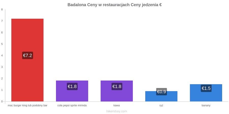 Badalona zmiany cen hikersbay.com